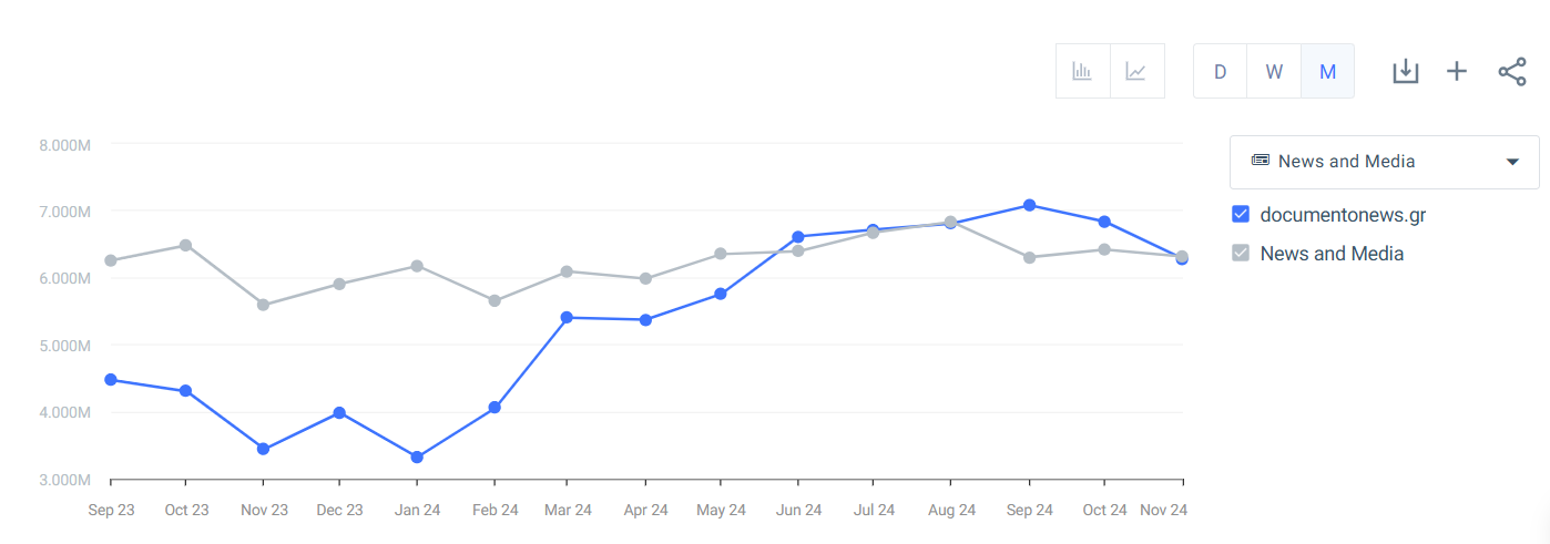 Documentonews.gr Market Share SEO Growth - Similar Web