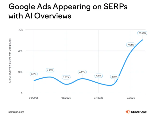 Google Ads Appearing on SERPs with AI Overviews - chart showing growth from 5.17% to 25.58%