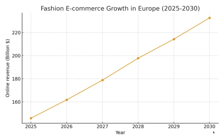 Fashion E-commerce Growth in Europe 2025-2030 - projected online revenue growth from $148B to $233B