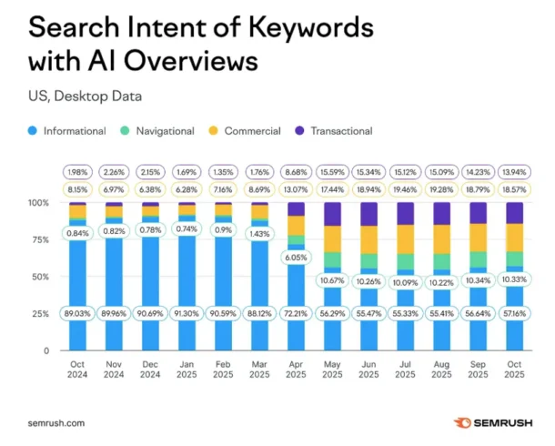 Search Intent of Keywords with AI Overviews - showing shift from 89% informational to 57% informational between Oct 2024 and Oct 2025