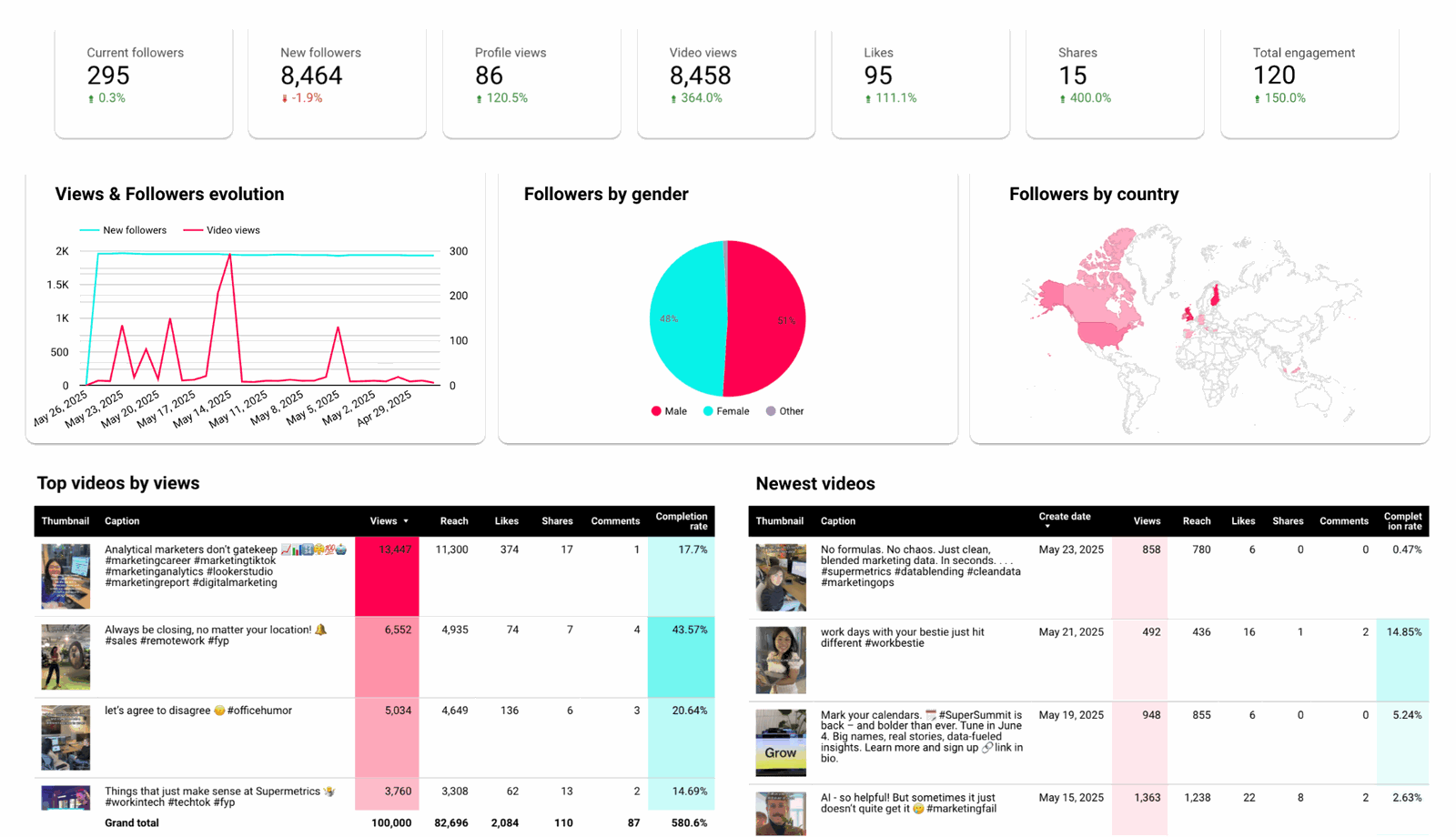 TikTok analytics dashboard showing engagement metrics and audience statistics